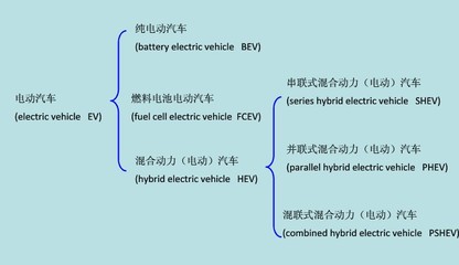 電動(dòng)汽車的詳細(xì)分類:純電動(dòng)汽車、燃料電池電動(dòng)汽車等